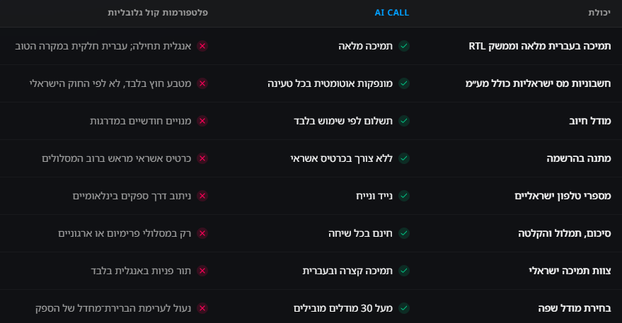 סקירה של סוכני קול ו־WhatsApp בדשבורד